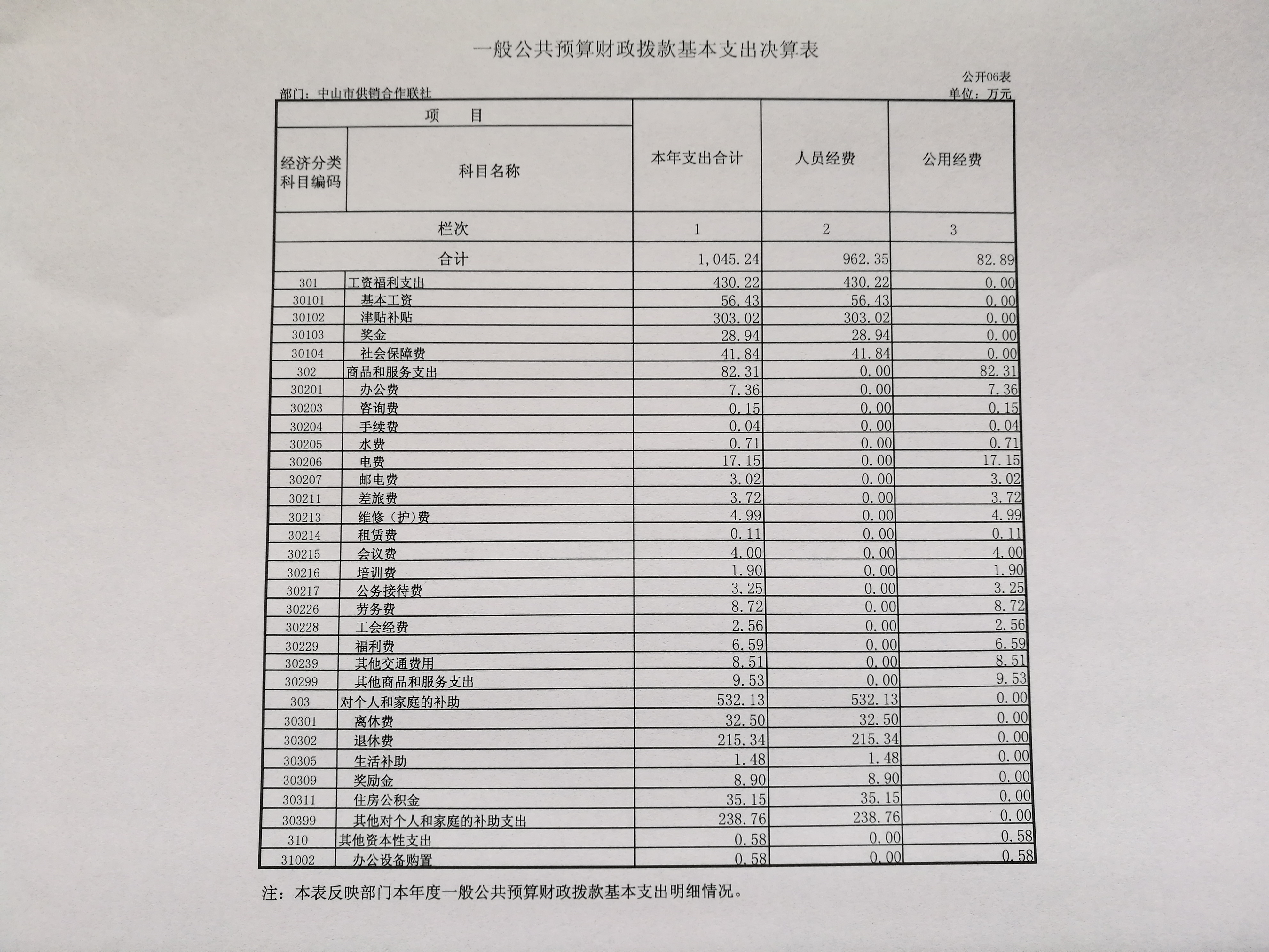 一般公共预算财政拨款基本支出决算表